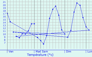 Graphique des tempratures prvues pour Lempdes