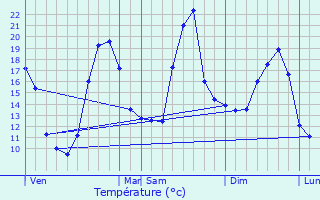 Graphique des tempratures prvues pour Salleboeuf