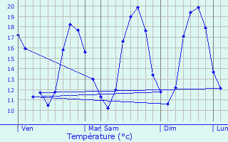 Graphique des tempratures prvues pour La Chausse-Saint-Victor