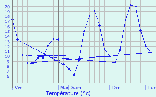 Graphique des tempratures prvues pour Veyre-Monton