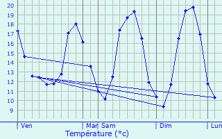 Graphique des tempratures prvues pour Masny