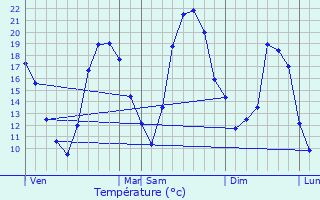 Graphique des tempratures prvues pour Condat-sur-Vienne