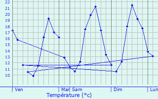 Graphique des tempratures prvues pour Saran