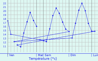 Graphique des tempratures prvues pour Saorge