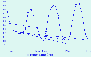 Graphique des tempratures prvues pour Escaudain