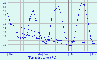 Graphique des tempratures prvues pour Angres