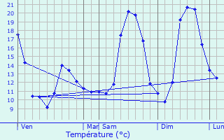 Graphique des tempratures prvues pour Pouzy-Msangy