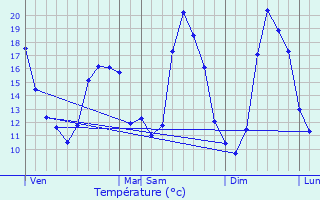 Graphique des tempratures prvues pour Ribcourt-Dreslincourt