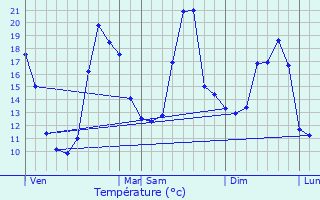 Graphique des tempratures prvues pour Langon