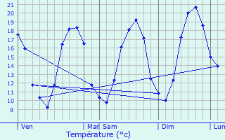 Graphique des tempratures prvues pour Pont-sur-Yonne