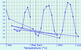 Graphique des tempratures prvues pour Auchy-les-Mines