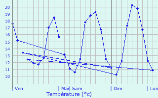 Graphique des tempratures prvues pour Vendin-le-Vieil