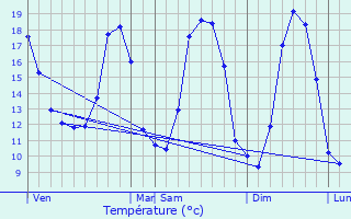 Graphique des tempratures prvues pour Lestrem