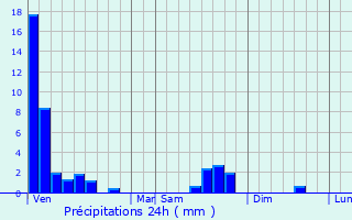 Graphique des précipitations prvues pour Kerling-ls-Sierck