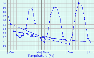 Graphique des tempratures prvues pour Lomme