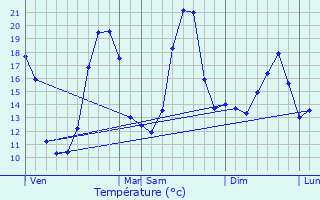 Graphique des tempratures prvues pour Saumos