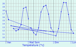 Graphique des tempratures prvues pour Lesquin