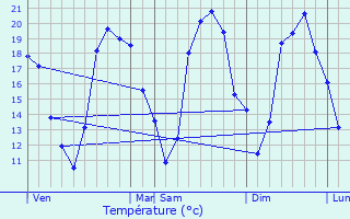 Graphique des tempratures prvues pour Savign-l