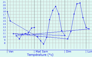 Graphique des tempratures prvues pour troussat