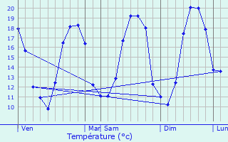 Graphique des tempratures prvues pour Mormant