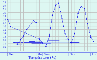 Graphique des tempratures prvues pour Saint-Martin-de-Valgalgues