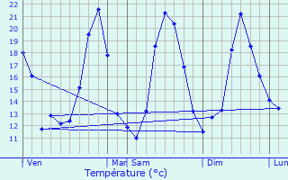 Graphique des tempratures prvues pour Trbes