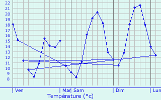 Graphique des tempratures prvues pour Grzieu-la-Varenne