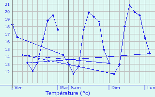 Graphique des tempratures prvues pour Fourqueux