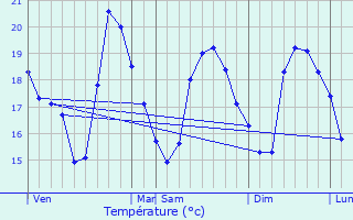 Graphique des tempratures prvues pour Vias