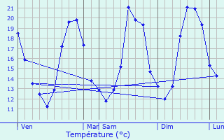 Graphique des tempratures prvues pour Les Ulis