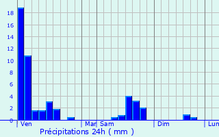 Graphique des précipitations prvues pour Puttelange-ls-Thionville