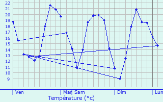 Graphique des tempratures prvues pour Bertem