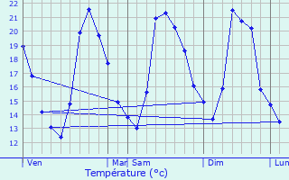 Graphique des tempratures prvues pour Gmenos