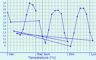 Graphique des tempratures prvues pour Lierde