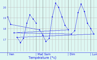 Graphique des tempratures prvues pour Ensus-la-Redonne