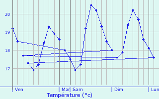 Graphique des tempratures prvues pour Sausset-les-Pins