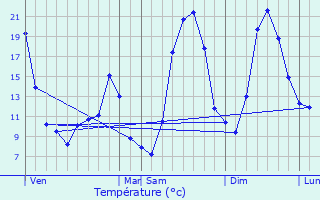 Graphique des tempratures prvues pour Busset
