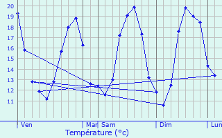 Graphique des tempratures prvues pour Thorigny-sur-Marne