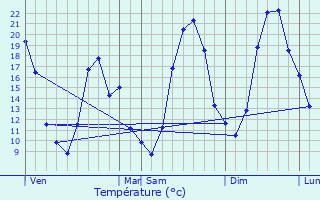 Graphique des tempratures prvues pour Mions