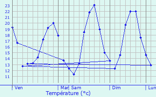 Graphique des tempratures prvues pour Sabran