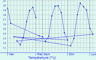 Graphique des tempratures prvues pour merainville
