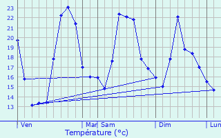 Graphique des tempratures prvues pour Olmeto