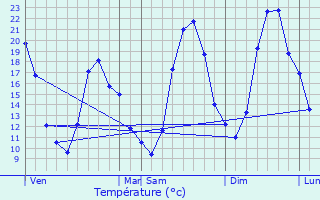 Graphique des tempratures prvues pour Genas