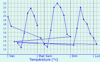 Graphique des tempratures prvues pour Mimet