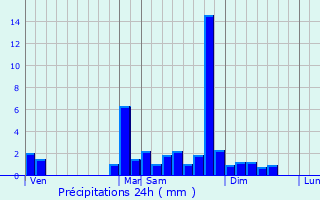 Graphique des précipitations prvues pour Saint-Pierre-d