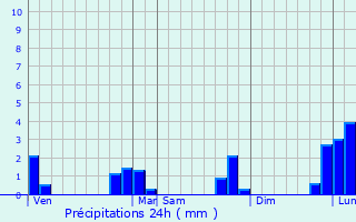 Graphique des précipitations prvues pour Briec