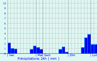 Graphique des précipitations prvues pour Chteau-Gontier