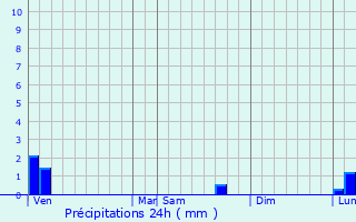 Graphique des précipitations prvues pour Agneaux