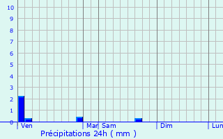 Graphique des précipitations prvues pour Porspoder