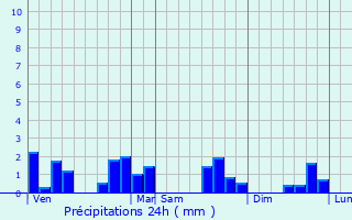Graphique des précipitations prvues pour La Ville-aux-Dames